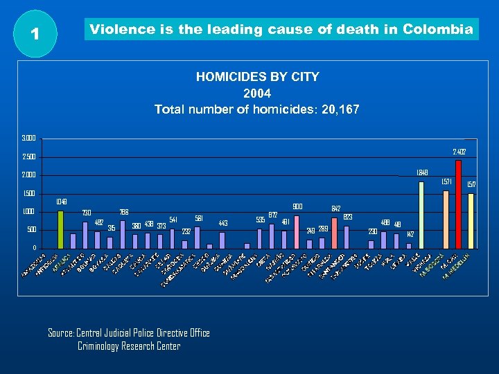 Violence is the leading cause of death in Colombia 1 HOMICIDES BY CITY 2004