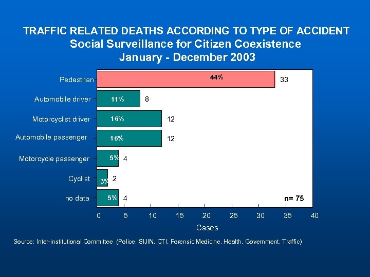 TRAFFIC RELATED DEATHS ACCORDING TO TYPE OF ACCIDENT Social Surveillance for Citizen Coexistence January
