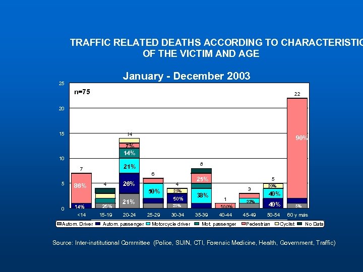 TRAFFIC RELATED DEATHS ACCORDING TO CHARACTERISTIC OF THE VICTIM AND AGE January - December