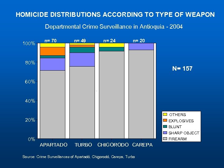 HOMICIDE DISTRIBUTIONS ACCORDING TO TYPE OF WEAPON Departmental Crime Surveillance in Antioquia - 2004