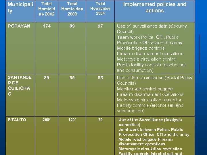 es 2002 Total Homicides 2003 Total Homicides 2004 POPAYAN 174 89 97 Use of