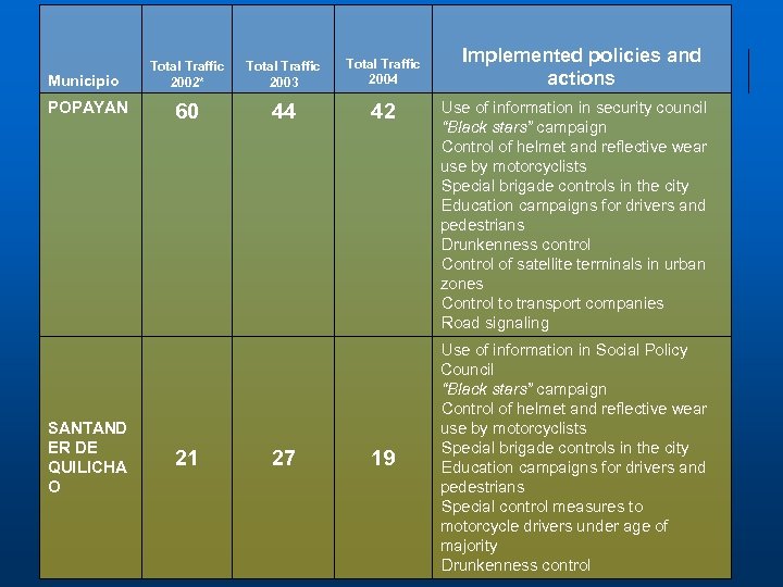 Municipio POPAYAN SANTAND ER DE QUILICHA O Total Traffic 2002* Total Traffic 2003 Total