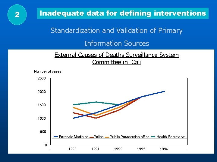 2 Inadequate data for defining interventions Standardization and Validation of Primary Information Sources External