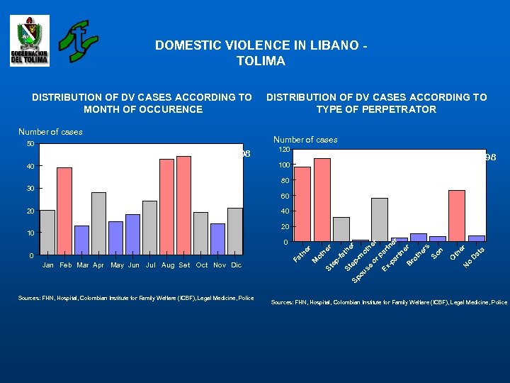 DOMESTIC VIOLENCE IN LIBANO TOLIMA DISTRIBUTION OF DV CASES ACCORDING TO MONTH OF OCCURENCE