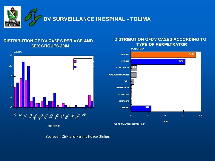 DV SURVEILLANCE IN ESPINAL - TOLIMA DISTRIBUTION OFDV CASES ACCORDING TO TYPE OF PERPETRATOR