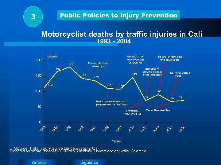 Public Policies to Injury Prevention 3 Motorcyclist deaths by traffic injuries in Cali 1993