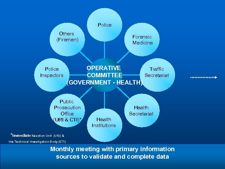 Police Others (Firemen) Police Inspectors OPERATIVE Traffic Secretariat COMMITTEE (GOVERNMENT - HEALTH) Public Prosecution