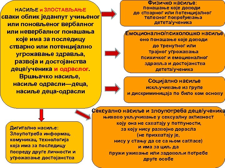 Физичко насиље: НАСИЉЕ и ЗЛОСТАВЉАЊЕ сваки облик једанпут учињеног или поновљеног вербалног или невербалног