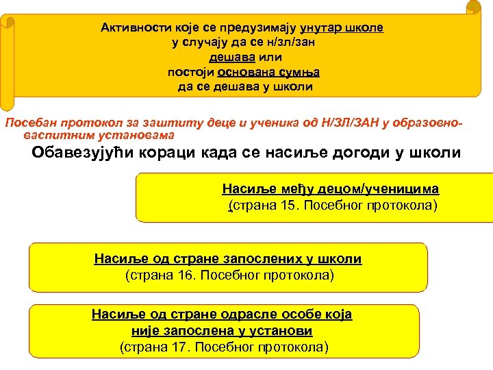 Активности које се предузимају унутар школе у случају да се н/зл/зан дешава или постоји