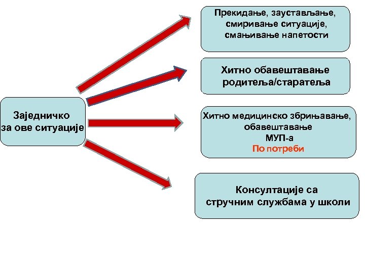 Прекидање, заустављање, смиривање ситуације, смањивање напетости Хитно обавештавање родитеља/старатеља Заједничко за ове ситуације Хитно