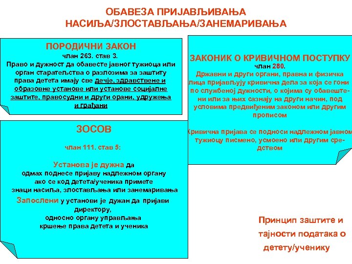 ОБАВЕЗА ПРИЈАВЉИВАЊА НАСИЉА/ЗЛОСТАВЉАЊА/ЗАНЕМАРИВАЊА ПОРОДИЧНИ ЗАКОН члан 263. став 3. Право и дужност да обавесте