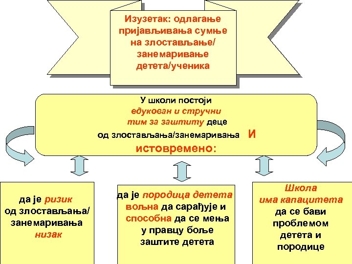 Изузетак: одлагање пријављивања сумње на злостављање/ занемаривање детета/ученика У школи постоји едукован и стручни