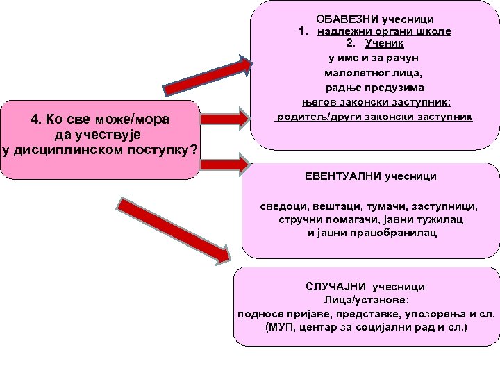 4. Ко све може/мора да учествује у дисциплинском поступку? ОБАВЕЗНИ учесници 1. надлежни органи