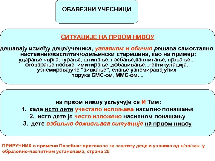 ОБАВЕЗНИ УЧЕСНИЦИ СИТУАЦИЈЕ НА ПРВОМ НИВОУ дешавају између деце/ученика, углавном и обично решава самостално