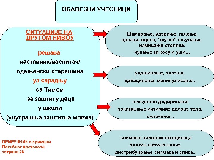 ОБАВЕЗНИ УЧЕСНИЦИ СИТУАЦИЈЕ НА ДРУГОМ НИВОУ решава Шамарање, ударање, гажење, цепање одела, '‘шутке'', пљување,