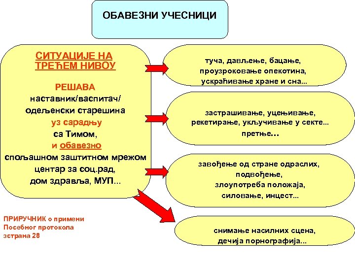 ОБАВЕЗНИ УЧЕСНИЦИ СИТУАЦИЈЕ НА ТРЕЋЕМ НИВОУ РЕШАВА наставник/васпитач/ одељенски старешина уз сарадњу са Тимом,