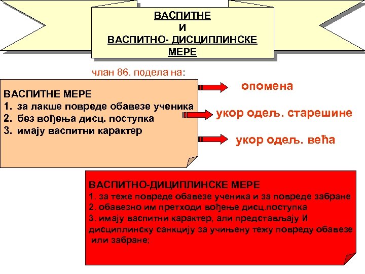 ВАСПИТНЕ И ВАСПИТНО- ДИСЦИПЛИНСКЕ МЕРЕ члан 86. подела на: ВАСПИТНЕ МЕРЕ 1. за лакше