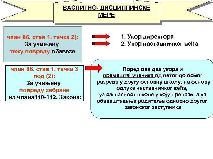 ВАСПИТНО- ДИСЦИПЛИНСКЕ МЕРЕ члан 86. став 1. тачка 2): За учињену тежу повреду обавезе