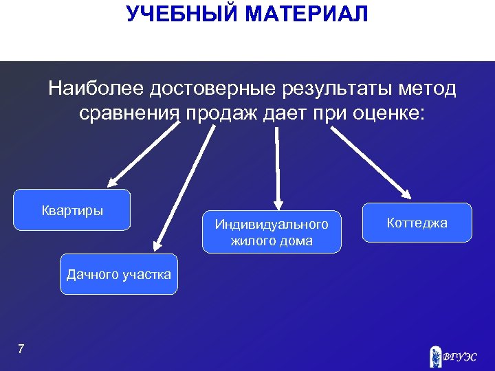 УЧЕБНЫЙ МАТЕРИАЛ Наиболее достоверные результаты метод сравнения продаж дает при оценке: Квартиры Дачного участка