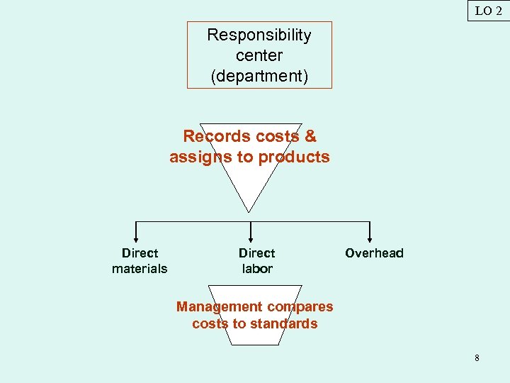 LO 2 Responsibility center (department) Records costs & assigns to products Direct materials Direct