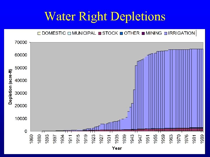 Water Right Depletions 