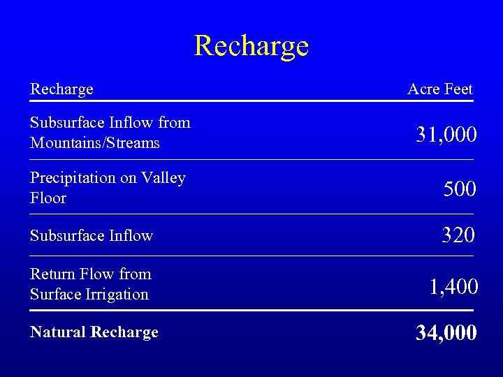 Recharge Acre Feet Subsurface Inflow from Mountains/Streams 31, 000 Precipitation on Valley Floor 500