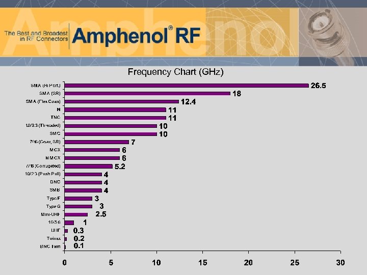 Frequency Chart (GHz) 