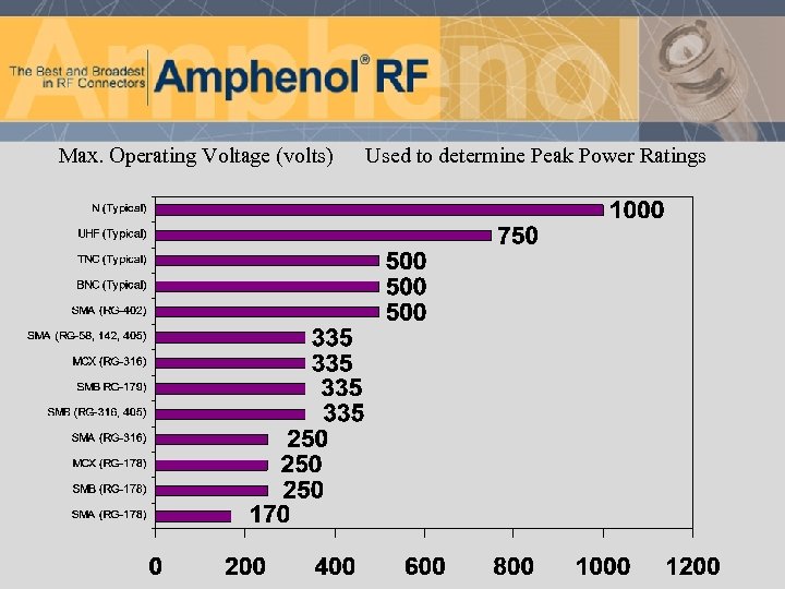 Max. Operating Voltage (volts) Used to determine Peak Power Ratings 