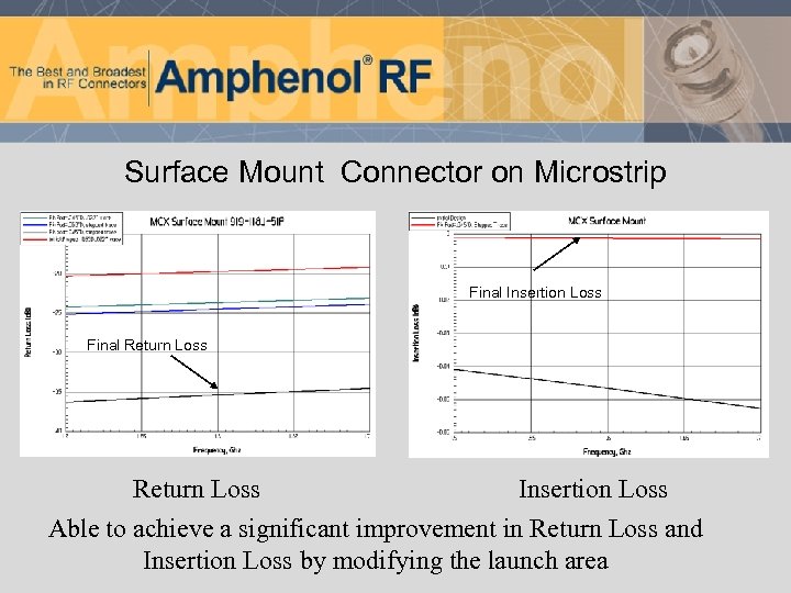 Surface Mount Connector on Microstrip Final Insertion Loss Final Return Loss Insertion Loss Able