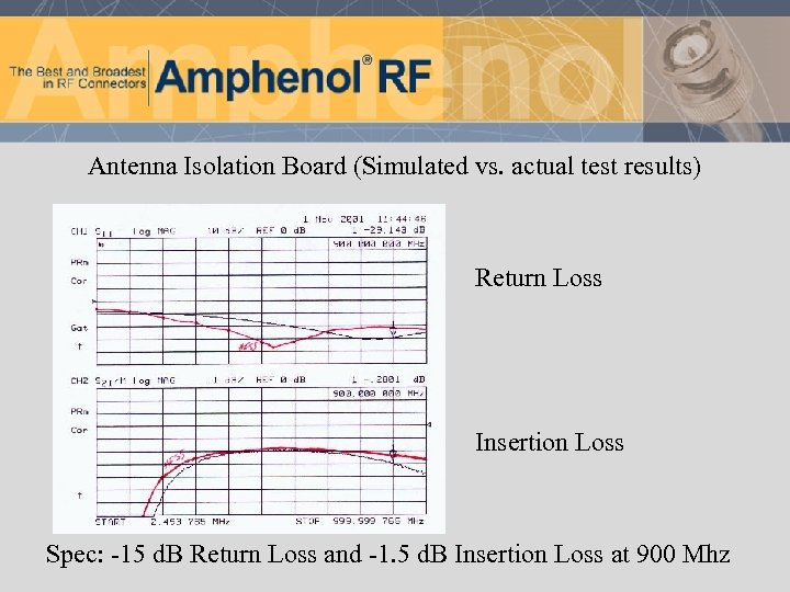 Antenna Isolation Board (Simulated vs. actual test results) Return Loss Insertion Loss Spec: -15