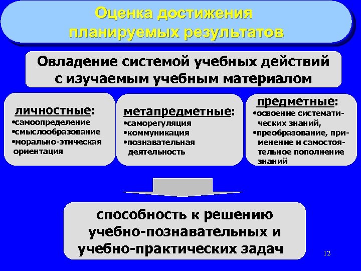 Оценка достижения планируемых результатов Овладение системой учебных действий с изучаемым учебным материалом личностные: •