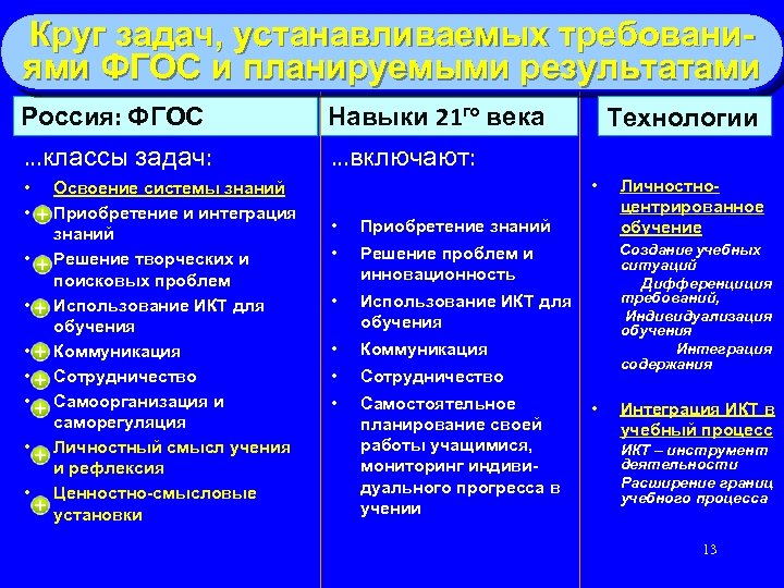 Круг задач, устанавливаемых требованиями ФГОС и планируемыми результатами Россия: ФГОС Навыки 21 го века