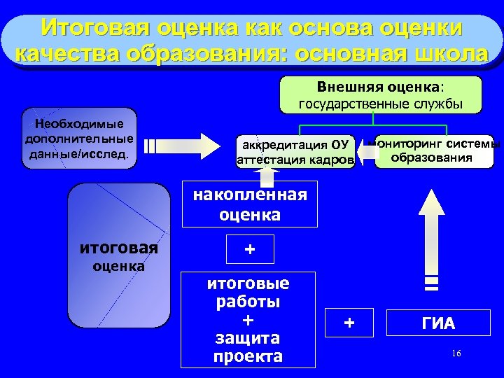 Итоговая оценка как основа оценки качества образования: основная школа Внешняя оценка: государственные службы Необходимые