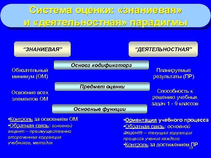 Система оценки: «знаниевая» и «деятельностная» парадигмы “ЗНАНИЕВАЯ” Обязательный минимум (ОМ) “ДЕЯТЕЛЬНОСТНАЯ” Основа кодификатора Предмет