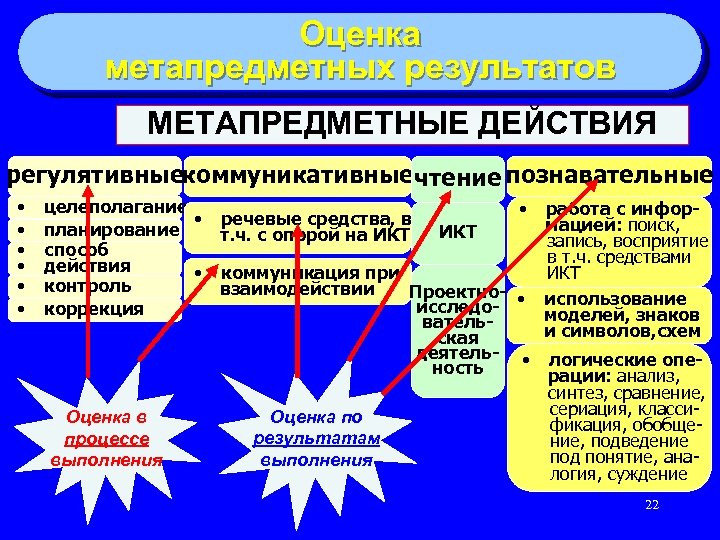 Оценка метапредметных результатов МЕТАПРЕДМЕТНЫЕ ДЕЙСТВИЯ регулятивныекоммуникативныечтение познавательные • • • целеполагание • работа с