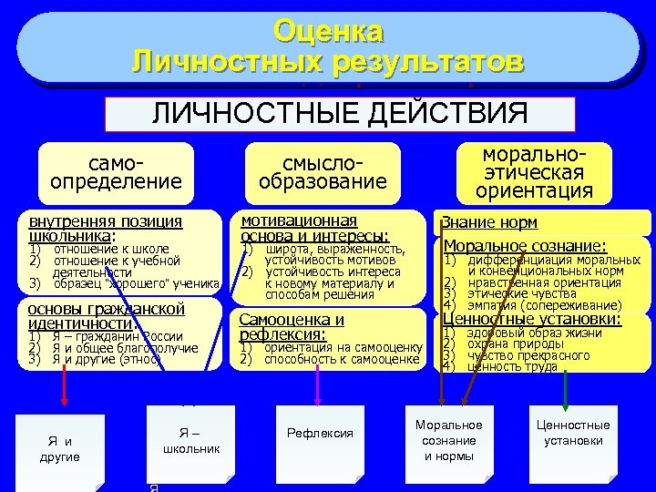 Оценка Планируемые результаты. Личностных результатов Кодификатор ЛИЧНОСТНЫЕ ДЕЙСТВИЯ самоопределение внутренняя позиция школьника: моральноэтическая ориентация