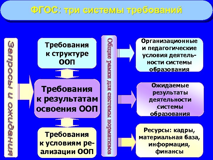 ФГОС: три системы требований Требования к структуре ООП Организационные и педагогические условия деятельности системы