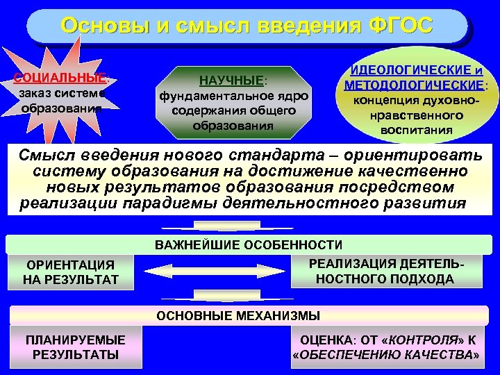 Основы и смысл введения ФГОС СОЦИАЛЬНЫЕ: заказ системе образования ИДЕОЛОГИЧЕСКИЕ и МЕТОДОЛОГИЧЕСКИЕ: концепция духовнонравственного