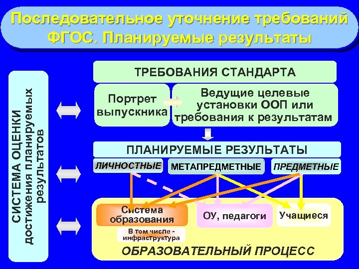 Последовательное уточнение требований ФГОС. Планируемые результаты СИСТЕМА ОЦЕНКИ достижения планируемых результатов ТРЕБОВАНИЯ СТАНДАРТА Ведущие