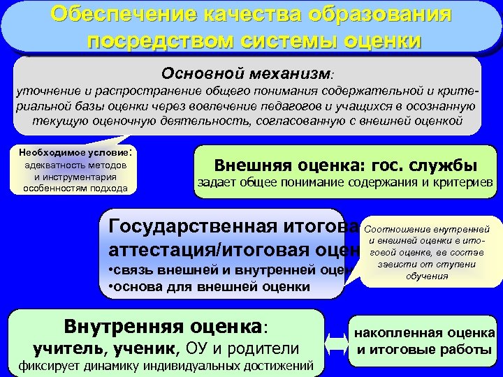 Обеспечение качества образования посредством системы оценки Основной механизм: уточнение и распространение общего понимания содержательной