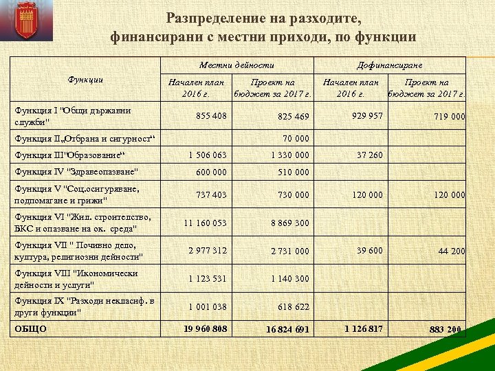 Разпределение на разходите, финансирани с местни приходи, по функции Местни дейности Функция І "Общи