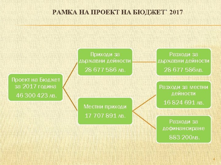РАМКА НА ПРОЕКТ НА БЮДЖЕТ` 2017 Приходи за държавни дейности Разходи за държавни дейности