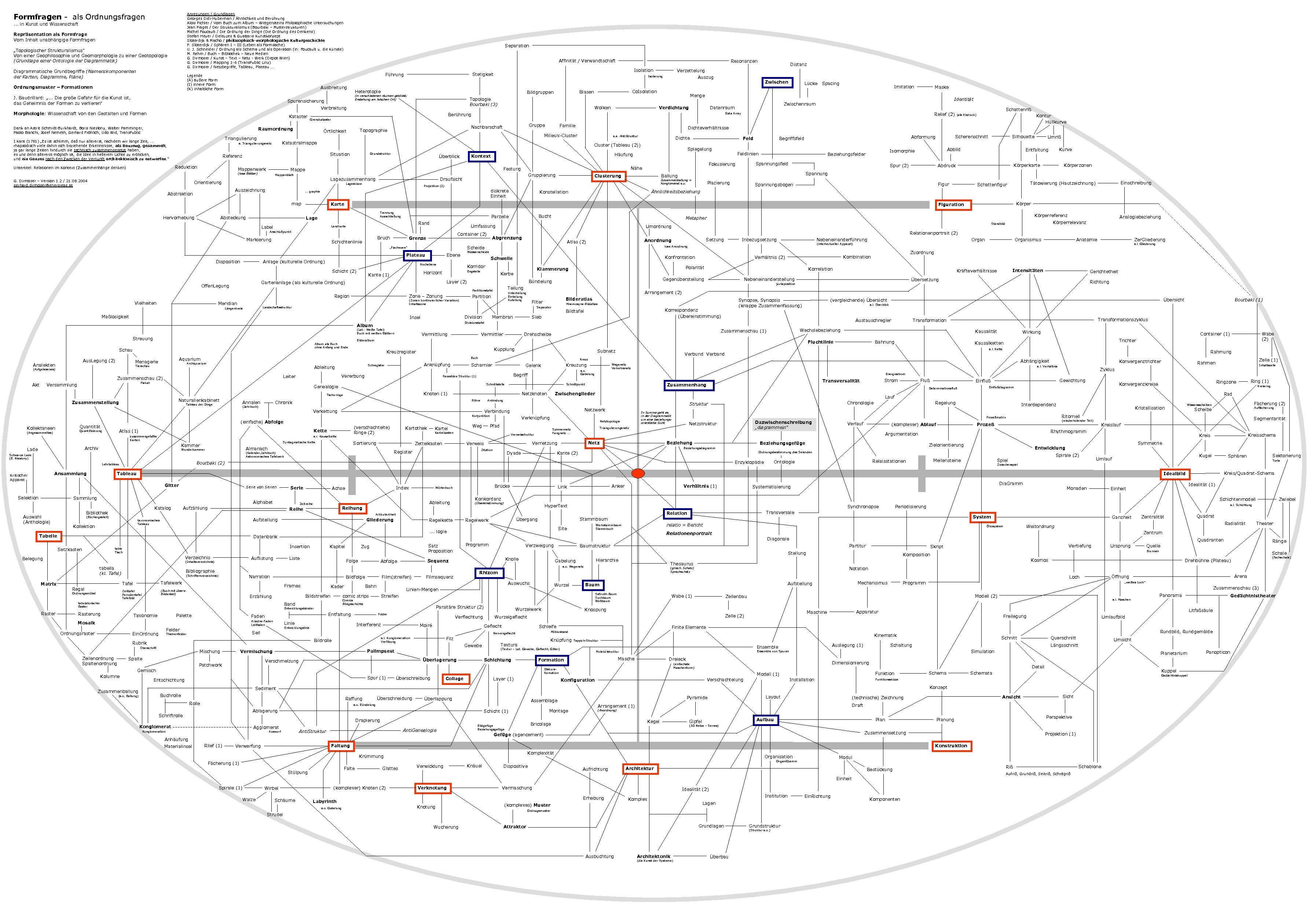 Anregungen / Grundlagen Georges Didi-Huberman / Ähnlichkeit und Berührung Alois Pichler / Vom Buch