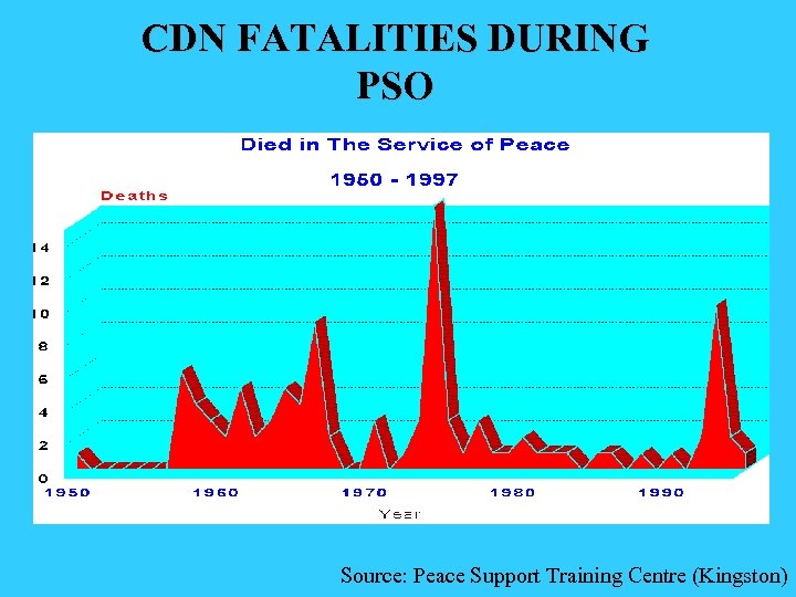 CDN FATALITIES DURING PSO Source: Peace Support Training Centre (Kingston) 