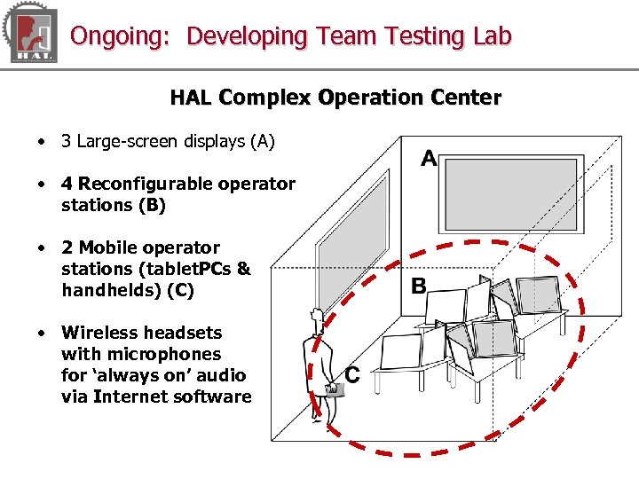 Ongoing: Developing Team Testing Lab HAL Complex Operation Center • 3 Large-screen displays (A)