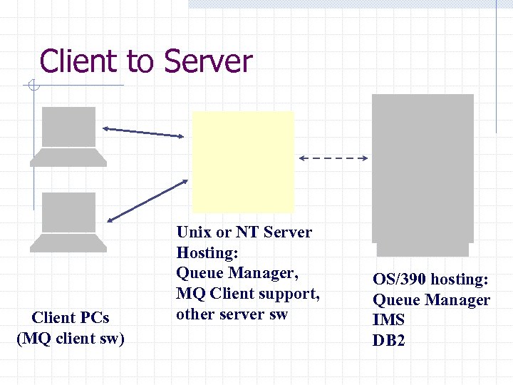 Client to Server Client PCs (MQ client sw) Unix or NT Server Hosting: Queue