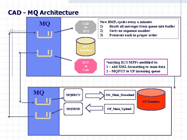 CAD - MQ Architecture MQ CAD to ECS New BMP, cycles every x minutes