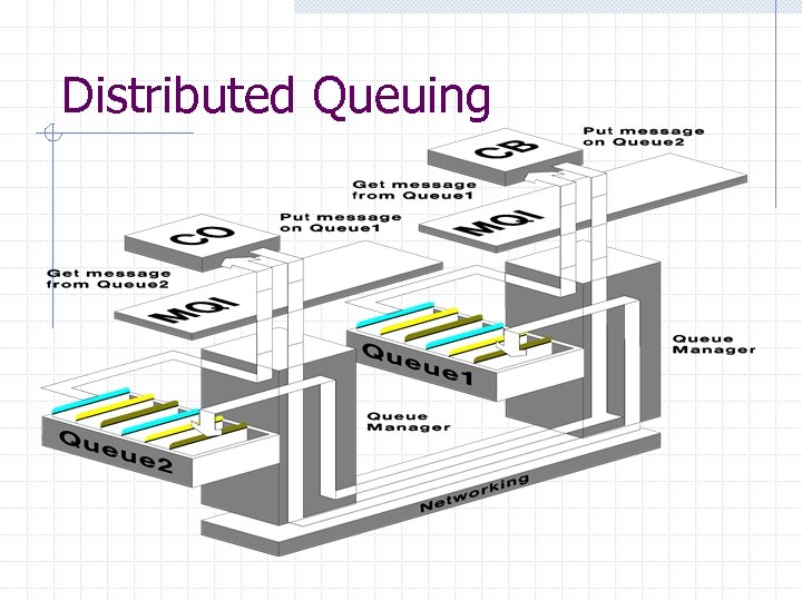 Distributed Queuing 
