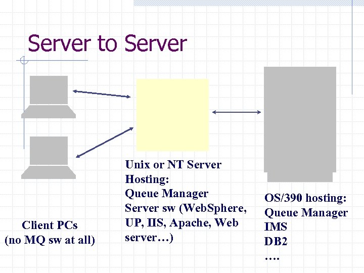 Server to Server Client PCs (no MQ sw at all) Unix or NT Server