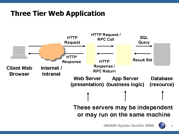 Three Tier Web Application HTTP Request HTTP Response Client Web Browser Internet / Intranet